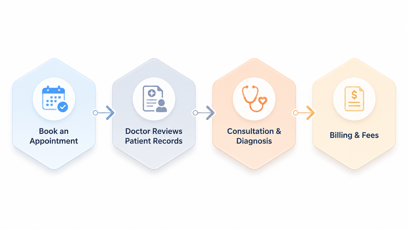MedoriPH appointment process flow